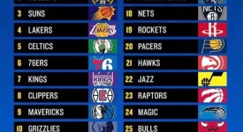 NBA新赛季美媒分级：湖人火箭升第二档，勇士稳居第三